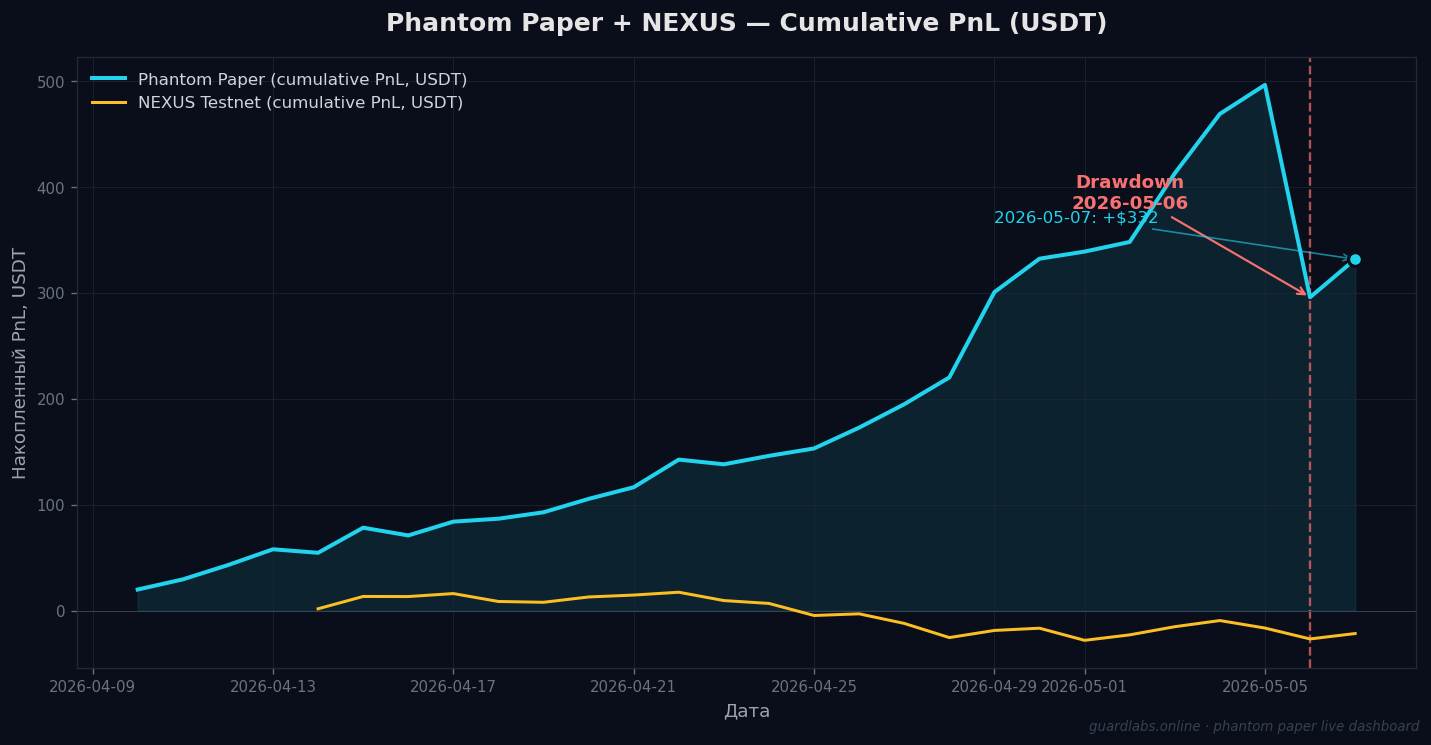 Phantom Paper + NEXUS — кумулятивный PnL с просадкой 6 мая 2026