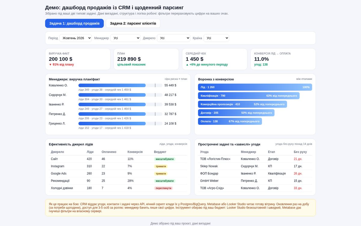 Дашборд продажів із CRM і щоденний парсинг клієнтів: демо