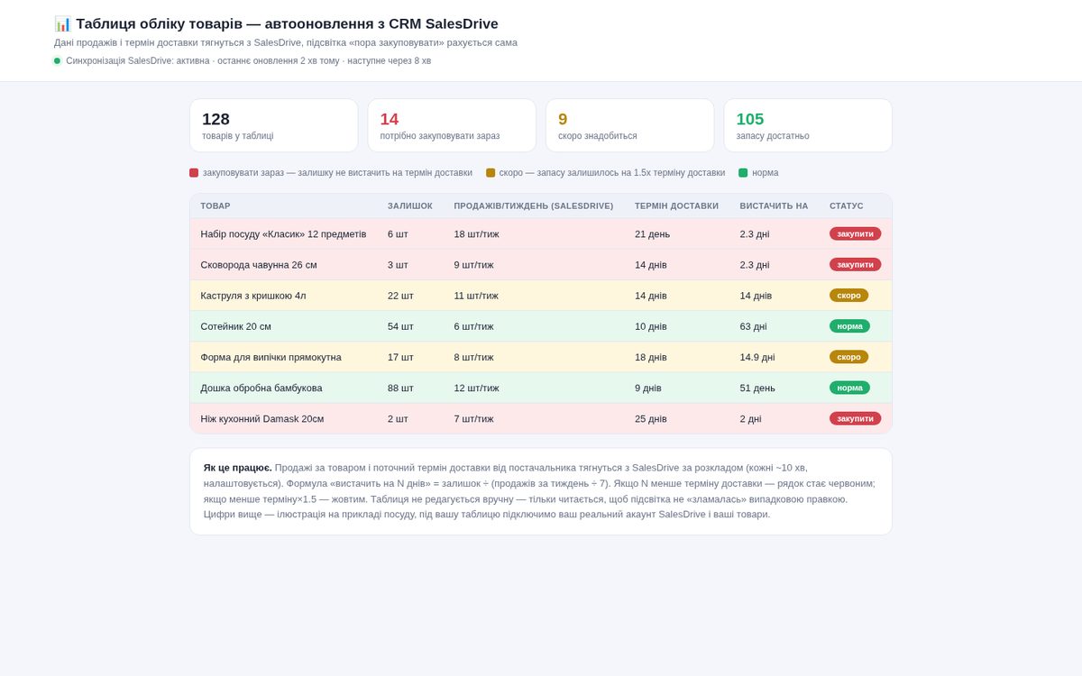 Stock tracking sheet · SalesDrive sync — demo